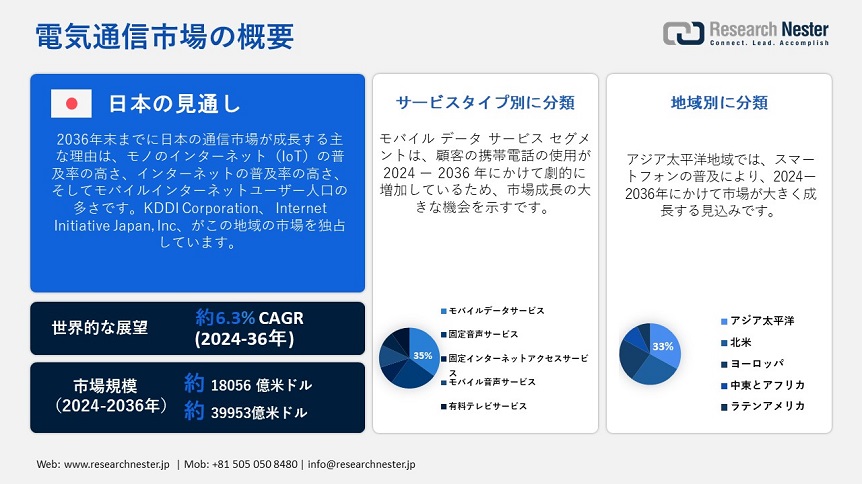 Telecommunication Market Overview